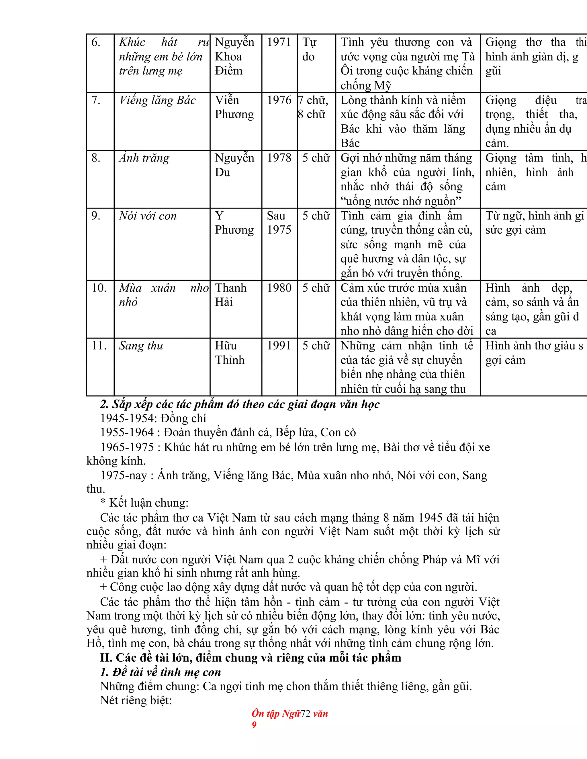 6. Khúc hát ru Nguyễn 1971 Tự Tình yêu thương con và Giọng thơ tha thi
những em bé lớn Khoa do ước vọng của người mẹ Tà hình ảnh giản dị, g
trên lưng mẹ Điềm Ôi trong cuộc kháng chiến gũi
chống Mỹ
7. Viếng lăng Bác Viễn 1976 7 chữ, Lòng thành kính và niềm Giọng điệu tra
Phương 8 chữ xúc động sâu sắc đối với trọng, thiết tha,
Bác khi vào thăm lăng dụng nhiều ẩn dụ
Bác cảm.
8. Ánh trăng Nguyễn 1978 5 chữ Gợi nhớ những năm tháng Giọng tâm tình, h
Du gian khổ của người lính, nhiên, hình ảnh
nhắc nhở thái độ sống cảm
“uống nước nhớ nguồn”
9. Nói với con Y Sau 5 chữ Tình cảm gia đình ấm Từ ngữ, hình ảnh gi
Phương 1975 cúng, truyền thống cần cù, sức gợi cảm
sức sống mạnh mẽ của
quê hương và dân tộc, sự
gắn bó với truyền thống.
10. Mùa xuân nho Thanh 1980 5 chữ Cảm xúc trước mùa xuân Hình ảnh đẹp,
nhỏ Hải của thiên nhiên, vũ trụ và cảm, so sánh và ẩn
khát vọng làm mùa xuân sáng tạo, gần gũi d
nho nhỏ dâng hiến cho đời ca
11. Sang thu Hữu 1991 5 chữ Những cảm nhận tinh tế Hình ảnh thơ giàu s
Thỉnh của tác giả về sự chuyển gợi cảm
biến nhẹ nhàng của thiên
nhiên từ cuối hạ sang thu
2. Sắp xếp các tác phẩm đó theo các giai đoạn văn học
1945-1954: Đồng chí
1955-1964 : Đoàn thuyền đánh cá, Bếp lửa, Con cò
1965-1975 : Khúc hát ru những em bé lớn trên lưng mẹ, Bài thơ về tiểu đội xe
không kính.
1975-nay : Ánh trăng, Viếng lăng Bác, Mùa xuân nho nhỏ, Nói với con, Sang
thu.
* Kết luận chung:
Các tác phẩm thơ ca Việt Nam từ sau cách mạng tháng 8 năm 1945 đã tái hiện
cuộc sống, đất nước và hình ảnh con người Việt Nam suốt một thời kỳ lịch sử
nhiều giai đoạn:
+ Đất nước con người Việt Nam qua 2 cuộc kháng chiến chống Pháp và Mĩ với
nhiều gian khổ hi sinh nhưng rất anh hùng.
+ Công cuộc lao động xây dựng đất nước và quan hệ tốt đẹp của con người.
Các tác phẩm thơ thể hiện tâm hồn - tình cảm - tư tưởng của con người Việt
Nam trong một thời kỳ lịch sử có nhiều biến động lớn, thay đổi lớn: tình yêu nước,
yêu quê hương, tình đồng chí, sự gắn bó với cách mạng, lòng kính yêu với Bác
Hồ, tình mẹ con, bà cháu trong sự thống nhất với những tình cảm chung rộng lớn.
II. Các đề tài lớn, điểm chung và riêng của mỗi tác phẩm
1. Đề tài về tình mẹ con
Những điểm chung: Ca ngợi tình mẹ chon thắm thiết thiêng liêng, gần gũi.
Nét riêng biệt:
Ôn tập Ngữ72 văn
9
 