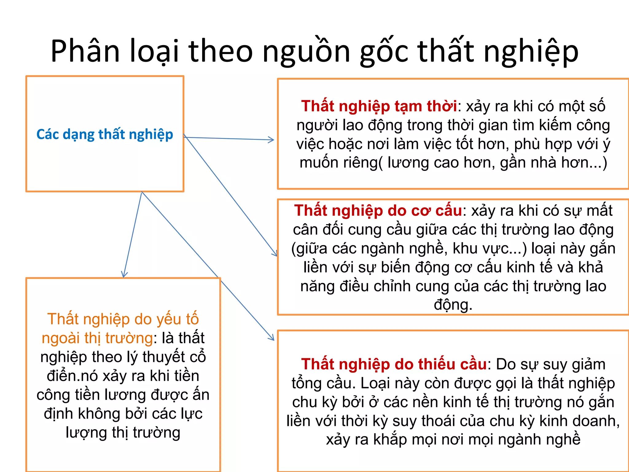 Tài liệu tình trạng thất nghiệp và vấn đề giải quyết việc làm | PPTX