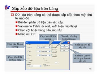 102
Sắp xếp dữ liệu trên bảng
o Dữ liệu trên bảng có thể được sắp xếp theo một thứ
tự nào đó
n Bôi đen phần dữ liệu cần sắp xếp
n Vào menu Table à sort, xuất hiện hộp thoại
n Chọn cột hoặc hàng cần sắp xếp
n Nhấp nút OK
Chọn tiêu đề cần
sắp xếp
Nhấp nút OK để
sắp xếp
Chọn loại dữ liệu
sắp xếp
Chọn tiêu đề là
cột hoặc hàng
Chọn sắp xếp tăng
hoặc giảm dần
Nhấp nút Cancel
để bỏ qua thao tác
sắp xếp
 