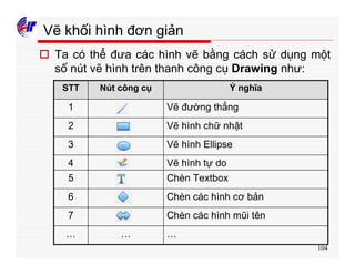 104
Vẽ khối hình đơn giản
o Ta có thể đưa các hình vẽ bằng cách sử dụng một
số nút vẽ hình trên thanh công cụ Drawing như:
………
Chèn các hình mũi tên7
Chèn các hình cơ bản6
Chèn Textbox5
Vẽ hình tự do4
Vẽ hình Ellipse3
Vẽ hình chữ nhật2
Vẽ đường thẳng1
Ý nghĩaNút công cụSTT
 