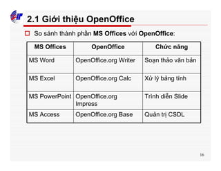16
2.1 Giới thiệu OpenOffice
o So sánh thành phần MS Offices với OpenOffice:
MS Offices OpenOffice Chức năng
MS Word OpenOffice.org Writer Soạn thảo văn bản
MS Excel OpenOffice.org Calc Xử lý bảng tính
MS PowerPoint OpenOffice.org
Impress
Trình diễn Slide
MS Access OpenOffice.org Base Quản trị CSDL
 