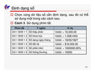 181
Định dạng số
o Chọn vùng dữ liệu số cần định dạng, sau đó có thể
sử dụng một trong các cách sau:
o Cách 3. Sử dụng phím tắt
10000 → 10000Số thông thườngCtrl + Shift + 6
10000 → 1000000.00%Số phần trămCtrl + Shift + 5
10000 → $10,000.00Số tiền tệCtrl + Shift + 4
10000 → 18/05/1927Số dạng ngày thángCtrl + Shift + 3
10000 → 1.00E+004Số khoa họcCtrl + Shift + 2
10000 → 10,000.00Số thập phânCtrl + Shift + 1
Ví dụÝ nghĩaPhím tắt
 