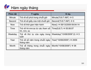 205
Hàm ngày tháng
Month(“10/08/2009”) à 08Trả về tháng trong chuỗi ngày
tháng năm
Month
Year(“10/08/2009”) à 2009Trả về số năm trong chuỗi ngày
tháng năm
Year
Weekday(“13/08/2009”,0) à 5Trả về thứ tự của ngày trong
tuần
Weekday
Time(5;6;7) à 05:06:07Trả về hh:mm:ss từ các tham số
hh, mm, ss
Time
Now() à 08/13/2009 09:54:14Trả về thời gian hiện hànhNow
Second(“5:6:7 AM”) à 6Trả về số giấy của một chuỗi giờSecond
Minute(“5:6:7 AM”) à 5Trả về số phút trong chuỗi giờMinute
Ví dụÝ nghĩaPhím tắt
 
