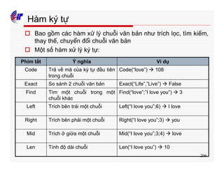 206
Hàm ký tự
o Bao gồm các hàm xử lý chuỗi văn bản như trích lọc, tìm kiếm,
thay thế, chuyển đổi chuỗi văn bản
o Một số hàm xử lý ký tự:
Len(“I love you”) à 10Tính độ dài chuỗiLen
Mid(“I love you”;3;4) à loveTrích ở giữa một chuỗiMid
Right(“I love you”;3) à youTrích bên phải một chuỗiRight
Left(“I love you”;6) à I loveTrích bên trái một chuỗiLeft
Find(“love”;”I love you”) à 3Tìm một chuỗi trong một
chuỗi khác
Find
Exact(“Life”,”Live”) à FalseSo sánh 2 chuỗi văn bảnExact
Code(“love”) à 108Trả về mã của ký tự đầu tiên
trong chuỗi
Code
Ví dụÝ nghĩaPhím tắt
 