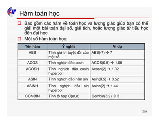 208
Hàm toán học
o Bao gồm các hàm về toán học và lượng giác giúp bạn có thể
giải một bài toán đại số, giải tích, hoặc lượng giác từ tiểu học
đến đại học
o Một số hàm toán học:
Combin(3;2) à 3Tính tổ hợp C(m,n)COMBIN
Asinh(2) à 1.44Tính nghịch đảo sin
hyperpol
ASINH
Asin(0.5) à 0.52Tính nghịch đảo hàm sinASIN
Acosh(2) à 1.32Tính nghịch đảo cosin
hyperpol
ACOSH
ACOS(0.5) à 1.05Tính nghịch đảo cosinACOS
ABS(-7) à 7Tính giá trị tuyệt đối của
một số
ABS
Ví dụÝ nghĩaTên hàm
 