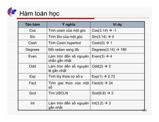 209
Hàm toán học
Int(3.2) à 3Làm tròn đến số nguyên
gần nhất
Int
Gcd(6,8) à 2Tìm USCLNGcd
Fact(4) à 24Tính giai thức của một
số
Fact
Exp(1) à 2.72Tính lũy thừa cơ số eExp
Odd(2) à 3Làm tròn đến số nguyên
lẻ gần nhất
Odd
Even(3) à 4Làm tròn đến số nguyên
chẵn gần nhất
Even
Degrees(3.14) à 180Đổi radian sang độDegrees
Cosh(0) à 1Tính Cosin hyperbolCosh
Sin(3.14) à 0Tính Sin của một gócSin
Cos(3.14) à -1Tính cosin của một gócCos
Ví dụÝ nghĩaTên hàm
 