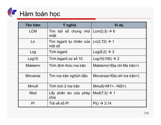 210
Hàm toán học
Pi() à 3.14Trả về số PIPI
Mod(7;3) à 1Lấy phần dư của phép
chia
Mod
Mmult(<M1>; <M2>)Tính tích 2 ma trậnMmult
Minverse(<Địa chỉ ma trận>)Tìm ma trận nghịch đảoMinverse
Mdeterm(<Địa chỉ Ma trận>)Tính định thức ma trậnMdeterm
Log10(100) à 2Tính logarit cơ số 10Log10
Log(8;2) à 3Tính logaritLog
Ln(2.72) à 1Tìm logarit tự nhiên của
một số
Ln
Lcm(2;3) à 6Tìm bội số chung nhỏ
nhất
LCM
Ví dụÝ nghĩaTên hàm
 