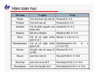 211
Hàm toán học
Rounddown(10.32;1) à 10.3Làm tròn lại gần số 0Rounddown
Roundup(10.32;1) à 10.4Làm tròn ra xa số 0Roundup
Round(10.56;1) à 10.6Làm tròn một sốRound
Roman(10) à XChuyển một số sang số
La Mã
Roman
Randbetween(1;10) à x
(1<=x<=10)
Trả về số ngẫu nhiên
giữa 2 số
Randbetween
Rand() à x (0<=x<=1)Trả về số ngẫu nhiên
giữa 0 và 1
Rand
Radians(180) à 3.14Đổi độ ra RadianRadians
Quotient(7;3) à 2Trả về phần nguyên của
phép chia
Quotient
Product(2;3) à 6Tính tích các sốProduct
Power(2;3) à 8Tính lũy thừa của một sốPower
Ví dụÝ nghĩaTên hàm
 