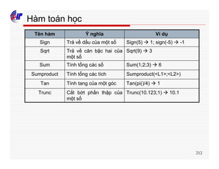 212
Hàm toán học
Trunc(10.123;1) à 10.1Cắt bớt phần thập của
một số
Trunc
Tan(pi()/4) à 1Tính tang của một gócTan
Sumproduct(<L1>;<L2>)Tính tổng các tíchSumproduct
Sum(1;2;3) à 6Tính tổng các sốSum
Sqrt(9) à 3Trả về căn bậc hai của
một số
Sqrt
Sign(5) à 1; sign(-5) à -1Trả về dấu của một sốSign
Ví dụÝ nghĩaTên hàm
 