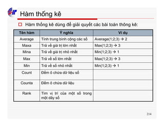 214
Hàm thống kê
o Hàm thống kê dùng để giải quyết các bài toán thông kê:
Tìm vị trí của một số trong
một dãy số
Rank
Đếm ô chứa dữ liệuCounta
Đếm ô chứa dữ liệu sốCount
Min(1;2;3) à 1Trả về số nhỏ nhấtMin
Max(1;2;3) à 3Trả về số lớn nhấtMax
Min(1;2;3) à 1Trả về giá trị nhỏ nhấtMina
Max(1;2;3) à 3Trả về giá trị lớn nhấtMaxa
Average(1;2;3) à 2Tính trung bình cộng các sốAverage
Ví dụÝ nghĩaTên hàm
 