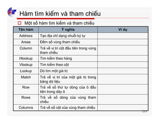 215
Hàm tìm kiếm và tham chiếu
o Một số hàm tìm kiếm và tham chiếu
Trả về số cột của vùng tham chiếuColumns
Trả về số dòng của vùng tham
chiếu
Rows
Trả về số thứ tự dòng của ô đầu
tiên trong dãy ô
Row
Trả về vị trí của một giá trị trong
bảng dữ liệu
Match
Dò tìm một giá trịLookup
Tìm kiếm theo cộtVlookup
Tìm kiếm theo hàngHlookup
Trả về vị trí cột đầu tiên trong vùng
tham chiếu
Column
Đếm số vùng tham chiếuAreas
Tạo địa chỉ dạng chuỗi ký tựAddress
Ví dụÝ nghĩaTên hàm
 