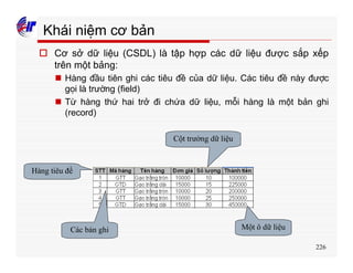 226
Khái niệm cơ bản
o Cơ sở dữ liệu (CSDL) là tập hợp các dữ liệu được sắp xếp
trên một bảng:
n Hàng đầu tiên ghi các tiêu đề của dữ liệu. Các tiêu đề này được
gọi là trường (field)
n Từ hàng thứ hai trở đi chứa dữ liệu, mỗi hàng là một bản ghi
(record)
Hàng tiêu đề
Các bản ghi
Cột trường dữ liệu
Một ô dữ liệu
 