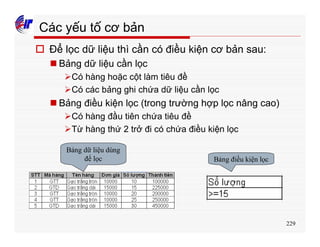 229
Các yếu tố cơ bản
o Để lọc dữ liệu thì cần có điều kiện cơ bản sau:
n Bảng dữ liệu cần lọc
ØCó hàng hoặc cột làm tiêu đề
ØCó các bảng ghi chứa dữ liệu cần lọc
n Bảng điều kiện lọc (trong trường hợp lọc nâng cao)
ØCó hàng đầu tiên chứa tiêu đề
ØTừ hàng thứ 2 trở đi có chứa điều kiện lọc
Bảng dữ liệu dùng
để lọc Bảng điều kiện lọc
 