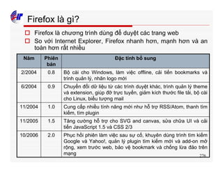 276
Firefox là gì?
o Firefox là chương trình dùng để duyệt các trang web
o So với Internet Explorer, Firefox nhanh hơn, mạnh hơn và an
toàn hơn rất nhiều
Phục hồi phiên làm việc sau sự cố, khuyên dùng trình tìm kiếm
Google và Yahoo!, quản lý plugin tìm kiếm mới và add-on mở
rộng, xem trước web, bảo vệ bookmark và chống lừa đảo trên
mạng
2.010/2006
Tăng cường hỗ trợ cho SVG and canvas, sửa chữa UI và cải
tiến JavaScript 1.5 và CSS 2/3
1.511/2005
Cung cấp nhiều tính năng mới như hỗ trợ RSS/Atom, thanh tìm
kiếm, tìm plugin
1.011/2004
Chuyển đổi dữ liệu từ các trình duyệt khác, trình quản lý theme
và extension, giúp đỡ trực tuyến, giảm kích thước file tải, bộ cài
cho Linux, biểu tượng mail
0.96/2004
Bộ cài cho Windows, làm việc offline, cải tiến bookmarks và
trình quản lý, nhãn logo mới
0.82/2004
Đặc tính bổ sungPhiên
bản
Năm
 