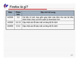 277
Firefox là gì?
Cập nhật các lỗi bảo mật và tăng độ ổn định3.5.28/2009
Cập nhật các lỗi bảo mật và tăng độ ổn định3.0.104/2009
Cải tiến UI mới, bao gồm giao diện mặc định cho các hệ điều
hành khác nhau và trình quản lý download mới
3.06/2008
Đặc tính bổ sungPhiên
bản
Năm
 