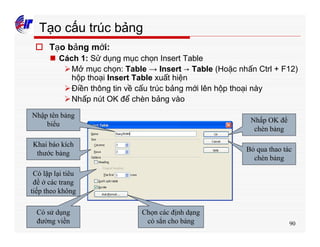 90
Tạo cấu trúc bảng
o Tạo bảng mới:
n Cách 1: Sử dụng mục chọn Insert Table
ØMở mục chọn: Table → Insert → Table (Hoặc nhấn Ctrl + F12)
hộp thoại Insert Table xuất hiện
ØĐiền thông tin về cấu trúc bảng mới lên hộp thoại này
ØNhấp nút OK để chèn bảng vào
Nhập tên bảng
biểu
Khai báo kích
thước bảng
Có lặp lại tiêu
đề ở các trang
tiếp theo không
Có sử dụng
đường viền
Nhấp OK để
chèn bảng
Bỏ qua thao tác
chèn bảng
Chọn các định dạng
có sẳn cho bảng
 