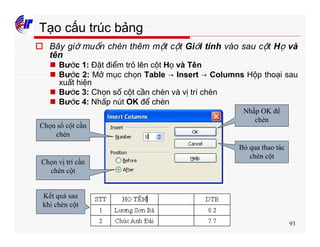 93
Tạo cấu trúc bảng
o Bây giờ muốn chèn thêm một cột Giới tính vào sau cột Họ và
tên
n Bước 1: Đặt điểm trỏ lên cột Họ và Tên
n Bước 2: Mở mục chọn Table → Insert → Columns Hộp thoại sau
xuất hiện
n Bước 3: Chọn số cột cần chèn và vị trí chèn
n Bước 4: Nhấp nút OK để chèn
Chọn số cột cần
chèn
Chọn vị trí cần
chèn cột
Nhấp OK để
chèn
Bỏ qua thao tác
chèn cột
Kết quả sau
khi chèn cột
 