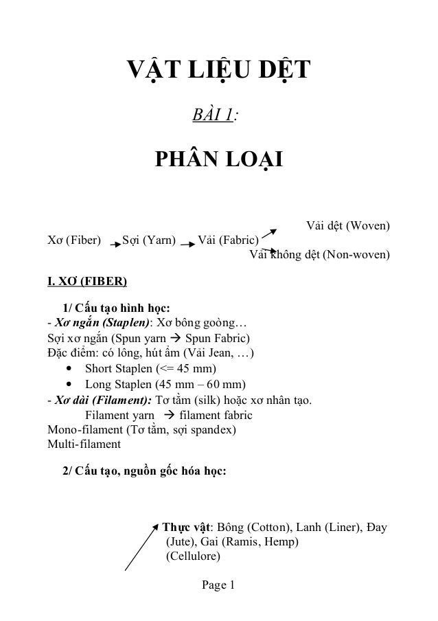 VẬT LIỆU DỆT
BÀI 1:
PHÂN LOẠI
Vải dệt (Woven)
Xơ (Fiber) Sợi (Yarn) Vải (Fabric)
Vải không dệt (Non-woven)
I. XƠ (FIBER)
1...