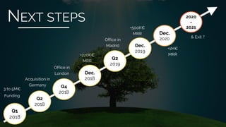 Q1
2018
Q2
2018
Q4
2018
Dec.
2018
Q2
2019
Dec.
2019
Dec.
2020
2020
-
2021
3 to 5M€
Funding
Acquisition in
Germany
Office in
London
+220K€
MRR
Office in
Madrid
+500K€
MRR
+1M€
MRR
& Exit ?
NEXT STEPS
 