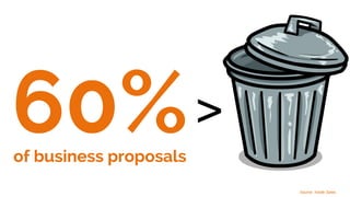 60%of business proposals
>
Source: Inside Sales
 