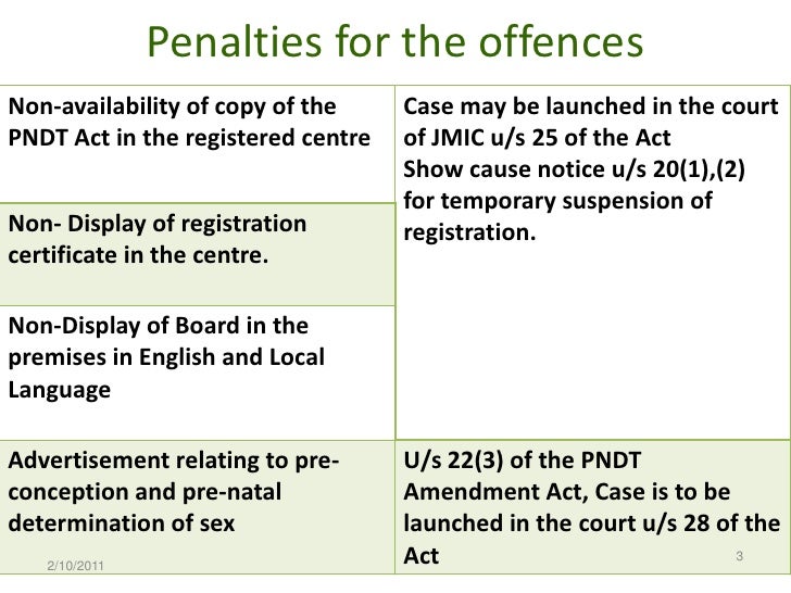 Implementation of P.CP.N.D.T act in state of Delhi between 20082010