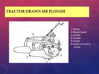 TRACTOR DRAWN MB PLOUGH
1 Share
2 Mould board
3 Jointer
4 Coulter
5 Frame
6 Depth of control
screw
6
4
3
2
1
5
 