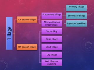 Tillage
On season tillage
Preparatory tillage
Primary tillage
Secondary tillage
Layout of seed bed
After cultivation
(Inter tillage)
Off-season tillage
Sub-soiling
Clean tillage
Blind tillage
Dry tillage
Wet tillage or
puddling
 