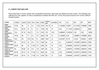 2.1_PARENT SHIP ANALYSIS
Parent Ship Data of various vessels with Comparable Overall Size, Deck-Area and Bollard Pull were chosen. The Database was
collected from ship registers of various Classification Societies like DNV, BV, LR etc and product brochure from various Offshore
Vessel Providers.
NAME LOA[m] Lbp[m] b[m] T[m] d[m] dwt[t]
bollard
pull
speed[kn] L/B L/D B/D B/T BHP
MMA
CRYSA5T
70.05 66 17 6.1 7.05 2515 102.14 14 4.120588 9.93617 2.411348 2.786885 7965
MMA
VISION
67.8 60.75 15 5 6.1 1700 105 14 4.52 11.11475 2.459016 3 8000
MMA
MONARCH
75.4 67.16 16.8 5 7.5 2193 157 14.8 4.488095 10.05333 2.24 3.36 12069
MMA
CORAL
70.05 66 17 6.1 7.5 2400 108 14 4.120588 9.34 2.266667 2.786885 8000
MMA
MAJESTIC
78.2 69 18.5 6.6 8 3500 160.7 12 4.227027 9.775 2.3125 2.80303 12070
GREATSHIP
AARTI
63 60.14 15 5.2 7.6 1650 80 14 4.2 8.289474 1.973684 2.884615 7000
GREATSHIP
ADITI
64.35 60 15 5.182 7.4 2045 80 16 4.29 8.695946 2.027027 2.894635 7100
GREATSHIP
AHALYA
63 59.26 15 5.2 7.6 1643 80 16 4.2 8.289474 1.973684 2.884615 7000
GREATSHIP
AMRITA
64.35 60.14 15 5.182 7.4 2045 80 16.5 4.29 8.695946 2.027027 2.894635 7100
GREATSHIP
ANJALI
64.35 60.14 15 5.182 7.4 2180 90.1 14 4.29 8.695946 2.027027 2.894635 7100
 