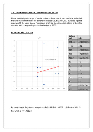 2.1.1_DETERMINATION OF DIMENSIONLESS RATIO:
I have selected parent ships of similar bollard pull and overall structural size, collected
the data of parent ship and the dimensional ratios L/B, B/D, B/T, L/D is plotted against
deadweight. By using Linear Regression analysis, the dimension rations of the ship
are selected corresponding to the deadweight of 3000t.
BOLLARD PULL V/S L/B
By using Linear Regression analysis, for BOLLAR PULL=100T , L/B Ratio = 4.2513
For which B = 14.7352 m
y = 0.0007x + 4.1813
4.1
4.15
4.2
4.25
4.3
4.35
4.4
4.45
4.5
4.55
0 20 40 60 80 100 120 140 160 180
L/B
bollard
pull L/B
102.14 4.120588235
105 4.52
157 4.488095238
108 4.120588235
160.7 4.227027027
80 4.2
80 4.29
80 4.2
80 4.29
90.1 4.29
80 4.2
150 4.227027027
150 4.227027027
 