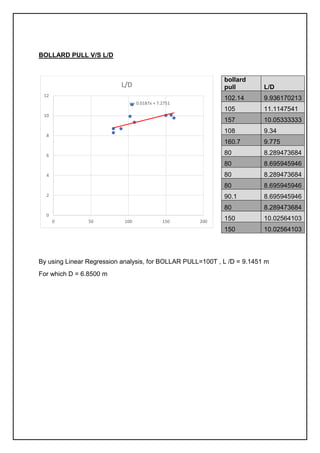 BOLLARD PULL V/S L/D
By using Linear Regression analysis, for BOLLAR PULL=100T , L /D = 9.1451 m
For which D = 6.8500 m
y = 0.0187x + 7.2751
0
2
4
6
8
10
12
0 50 100 150 200
L/D
bollard
pull L/D
102.14 9.936170213
105 11.1147541
157 10.05333333
108 9.34
160.7 9.775
80 8.289473684
80 8.695945946
80 8.289473684
80 8.695945946
90.1 8.695945946
80 8.289473684
150 10.02564103
150 10.02564103
 