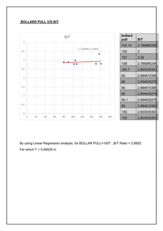 BOLLARD PULL V/S B/T
By using Linear Regression analysis, for BOLLAR PULL=100T , B/T Ratio = 2.8925
For which T = 5.09429 m
y = 0.0009x + 2.8025
0
0.5
1
1.5
2
2.5
3
3.5
4
0 20 40 60 80 100 120 140 160 180
B/T bollard
pull B/T
102.14 2.786885246
105 3
157 3.36
108 2.786885246
160.7 2.803030303
80 2.884615385
80 2.894635276
80 2.884615385
80 2.894635276
90.1 2.894635276
80 2.884615385
150 2.803030303
150 2.803030303
 