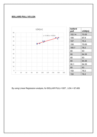 BOLLARD PULL V/S LOA
By using Linear Regression analysis, for BOLLAR PULL=100T , LOA = 67.469
y = 0.1861x + 48.859
0
10
20
30
40
50
60
70
80
90
0 20 40 60 80 100 120 140 160 180
LOA[m] bollard
pull LOA[m]
102.14 70.05
105 67.8
157 75.4
108 70.05
160.7 78.2
80 63
80 64.35
80 63
80 64.35
90.1 64.35
80 63
150 78.2
150 78.2
 