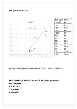 BOLLARD PULL V/S LBP
By using Linear Regression analysis, for BOLLAR PULL=100T , LBP = 62.644
From these Ratios, the Main Particulars of the Vessels are taken as:
LBP = 62.644 m
B = 14.7352 m
T = 5.09429 m
D = 6.8500 m
y = 0.1239x + 50.254
58
60
62
64
66
68
70
72
0 20 40 60 80 100 120 140 160 180
Lbp[m]
bollard pull Lbp[m]
102.14 66
105 60.75
157 67.16
108 66
160.7 69
80 60.14
80 60
80 59.26
80 60.14
90.1 60.14
80 60
150 70.46
150 70.48
 