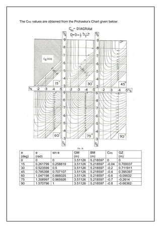 The CRS values are obtained from the Prohaska’s Chart given below:
ɵ
(deg)
ɵ
(rad)
sin ɵ GM
(m)
BM
(m)
CRS GZ
(m)
0 0 0 3.51126 5.218597 0 0
15 0.261799 0.258819 3.51126 5.218597 -0.04 0.700037
30 0.523599 0.5 3.51126 5.218597 -0.2 0.711911
45 0.785398 0.707107 3.51126 5.218597 -0.4 0.395397
60 1.047198 0.866025 3.51126 5.218597 -0.6 -0.09032
75 1.308997 0.965926 3.51126 5.218597 -0.7 -0.2614
90 1.570796 1 3.51126 5.218597 -0.8 -0.66362
 