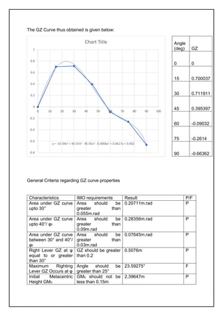 The GZ Curve thus obtained is given below:
General Criteria regarding GZ curve properties
Characteristics IMO requirements Result P/F
Area under GZ curve
upto 30°
Area should be
greater than
0.055m.rad
0.20711m.rad P
Area under GZ curve
upto 40°/ φf
Area should be
greater than
0.09m.rad
0.28356m.rad P
Area under GZ curve
between 30° and 40°/
φf
Area should be
greater than
0.03m.rad
0.07645m.rad P
Right Lever GZ at φ
equal to or greater
than 30°
GZ should be greater
than 0.2
0.5076m P
Maximum Righting
Lever GZ Occurs at φ
Angle should be
greater than 25°
23.59275° F
Initial Metacentric
Height GM0
GM0 should not be
less than 0.15m
2.39647m P
y = -5E-09x5 + 9E-07x4 - 4E-05x3 - 0.0006x2 + 0.0617x + 0.002
-0.8
-0.6
-0.4
-0.2
0
0.2
0.4
0.6
0.8
1
0 10 20 30 40 50 60 70 80 90 100
Chart Title Angle
(deg) GZ
0 0
15 0.700037
30 0.711911
45 0.395397
60 -0.09032
75 -0.2614
90 -0.66362
 