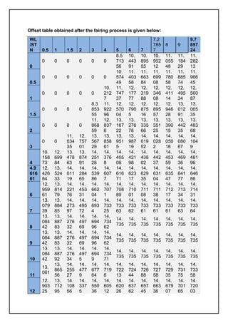 Offset table obtained after the fairing process is given below:
WL
/ST
N 0.5 1 1.5 2 3 4 5 6 7
7.2
785
7
8 9
9.7
857
24
0
0 0 0 0 0 0
8.5
713
56
10.
443
91
10.
895
55
10.
952
12
11.
055
48
11.
184
29
11.
282
13
0.5
0 0 0 0 0 0
10.
574
49
11.
403
58
11.
663
84
11.
699
08
11.
780
58
11.
885
74
11.
966
45
1
0 0 0 0 0
10.
212
7
11.
747
37
12.
177
77
12.
319
88
12.
346
08
12.
411
14
12.
495
34
12.
560
87
1.5
0 0 0 0
8.3
853
55
11.
922
96
12.
570
04
12.
790
5
12.
875
16
12.
895
57
12.
946
28
13.
012
91
13.
065
35
2
0 0 0 0
11.
868
59
12.
837
6
13.
167
22
13.
276
78
13.
335
66
13.
351
25
13.
390
15
13.
442
35
13.
483
68
3
0 0
11.
634
35
12.
757
01
13.
567
29
13.
858
01
13.
951
5
13.
987
19
14.
019
52
14.
028
2
14.
050
18
14.
080
67
14.
104
9
4
10.
158
73
12.
699
84
13.
478
63
13.
874
91
14.
251
28
14.
376
8
14.
405
08
14.
421
98
14.
438
02
14.
442
37
14.
453
59
14.
469
36
14.
481
96
4.9
616
61
12.
426
84
13.
524
33
14.
011
19
14.
284
65
14.
539
86
14.
607
7
14.
616
71
14.
623
17
14.
629
35
14.
631
04
14.
635
47
14.
641
77
14.
646
86
6
12.
959
61
13.
814
79
14.
221
76
14.
453
31
14.
662
04
14.
707
1
14.
708
89
14.
710
01
14.
711
08
14.
711
38
14.
712
17
14.
713
34
14.
714
31
7
13.
079
39
13.
884
85
14.
273
97
14.
495
72
14.
693
4
14.
733
25
14.
733
63
14.
733
62
14.
733
61
14.
733
61
14.
733
61
14.
733
63
14.
733
64
8
13.
084
42
13.
887
83
14.
276
32
14.
497
69
14.
694
96
14.
734
62
14.
735
14.
735
14.
735
14.
735
14.
735
14.
735
14.
735
9
13.
084
42
13.
887
83
14.
276
32
14.
497
69
14.
694
96
14.
734
62
14.
735
14.
735
14.
735
14.
735
14.
735
14.
735
14.
735
10
13.
084
42
13.
887
92
14.
276
34
14.
497
5
14.
694
9
14.
734
71
14.
735
14.
735
14.
735
14.
735
14.
735
14.
735
14.
735
11
13.
061
13.
865
56
14.
255
27
14.
477
9
14.
677
64
14.
719
6
14.
722
13
14.
724
44
14.
726
88
14.
727
58
14.
729
35
14.
731
75
14.
733
58
12
12.
903
25
13.
712
95
14.
108
56
14.
337
5
14.
550
36
14.
605
12
14.
620
26
14.
637
62
14.
657
45
14.
663
36
14.
679
07
14.
701
65
14.
720
03
 