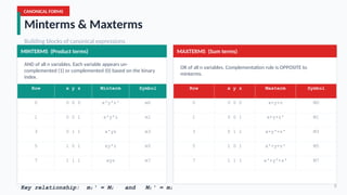 Comprehensive Digital Logic Design Study Guide: Binary Codes, Boolean ...