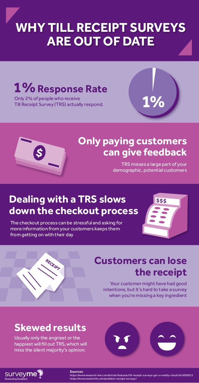 The Problem With Till Receipt Surveys