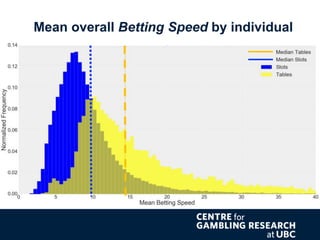 Mean Betting Speed difference between
winning and losing by individual
Zero Line
(No Bias)
Slower After WinsSlower after L...