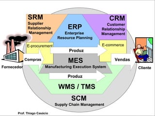 SRM                                            CRM
                Supplier                                   Customer
                Relationship              ERP            Relationship
                Management              Enterprise       Management
                                     Resource Planning

               E-procurement                              E-commerce
                                          Produz

             Compras
                                          MES                   Vendas
Fornecedor                    Manufacturing Execution System             Cliente

                                      Company
                                       Produz

                                     WMS / TMS
                                           SCM
                                    Supply Chain Management

         Prof. Thiago Casácio
      Prof. Mario Silvestri Filho
 