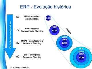ERP - Evolução histórica

                            ´60      Bill of materials
                                      automatizada        BOM
Evolução dos computadores




                                                                MRP
                                     MRP - Material                      Es
                            ´70   Requirements Planning         BOM         c   op
                                                                                  o

                                                                      MRPII
                                                                      MRP
                                  MRPII - Manufacturing
                            ´80    Resource Planning                  BOM

                                                                                      ERP
                                                                                      MRPII
                                    ERP - Enterprise                                  MRP
                            ´90    Resource Planning                                  BOM



   Prof. Thiago Casácio
Prof. Mario Silvestri Filho
 