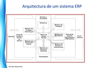 Arquitectura de um sistema ERP




Prof. Mario Silvestri Filho
 