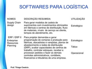 SOFTWARES PARA LOGÍSTICA

NOMES                DESCRIÇÃO RESUMIDA                              UTILIZAÇÃO
Supply Chain         Para gerar modelos de cadeia de
design               suprimentos com investimentos otimizados        Estratégico
                     em fábricas e centros de distribuição, fluxo
                     de materiais, níveis de serviço ao cliente,
                     tempos de atendimento, etc.
 ERP / ERP II        Para projetar demandas e gerar
Enterprise           programação de compras e produção para          Estratégico
Resources            fábricas, atacadistas e varejistas, planos de
Planning             abastecimento e redes de distribuição
                     (DRP), avaliar capacidades de centros de        Tático
                     trabalho, controlar estoques, receber e
                     processar pedidos e fazer os demais             Operacional
                     controles administrativos, contábeis,
                     financeiros e tributários de uma empresa.



    Prof. Thiago Casácio
 Prof. Mario Silvestri Filho
 