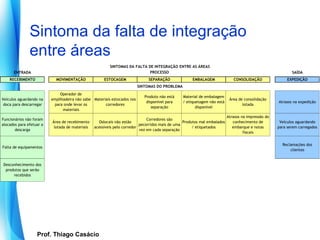 Sintoma da falta de integração
               entre áreas
                                                         SINTOMAS DA FALTA DE INTEGRAÇÃO ENTRE AS ÁREAS
      ENTRADA                                                               PROCESSO                                                                       SAÍDA
    RECEBIMENTO             MOVIMENTAÇÃO              ESTOCAGEM                SEPARAÇÃO              EMBALAGEM              CONSOLIDAÇÃO                EXPEDIÇÃO
                                                                          SINTOMAS DO PROBLEMA
                              Operador de
                                                                             Produto não está    Material de embalagem
Veículos aguardando na    empilhadeira não sabe Materiais estocados nos                                                    Área de consolidação
                                                                              disponível para    / etiquetagem não está                             Atrasos na expedição
 doca para descarregar     para onde levar os         corredores                                                                  lotada
                                                                                 separação              disponível
                                materiais
                                                                                                                          Atrasos na impressão do
Funcionários não foram                                                        Corredores são
                          Área de recebimento      Oslocais não estão                            Produtos mal embalados      conhecimento de         Veículos aguardando
alocados para efetuar a                                                   pecorridos mais de uma
                           lotada de materiais   acessíveis pelo corredor                             / etiquetados          embarque e notas       para serem carregados
       descarga                                                           vez em cada separação
                                                                                                                                   fiscais


                                                                                                                                                      Reclamações dos
Falta de equipamentos
                                                                                                                                                          clientes


Desconhecimento dos
 produtos que serão
     recebidos




                  Prof. Thiago Casácio
               Prof. Mario Silvestri Filho
 