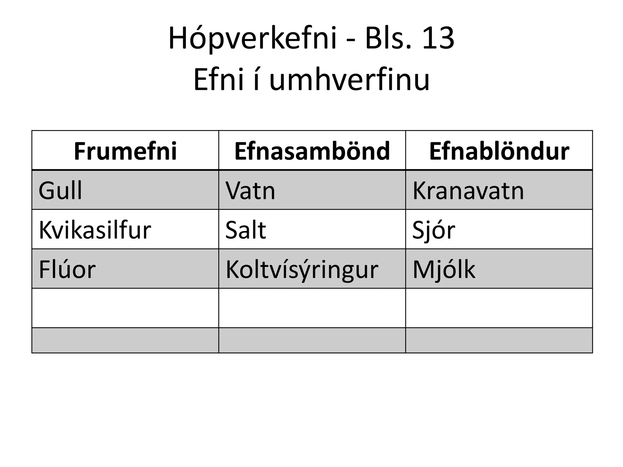 Hópverkefni - Bls. 13
           Efni í umhverfinu

   Frumefni    Efnasambönd Efnablöndur
Gull          Vatn           Kranavatn
Kvikasilfur   Salt           Sjór
Flúor         Koltvísýringur Mjólk
 