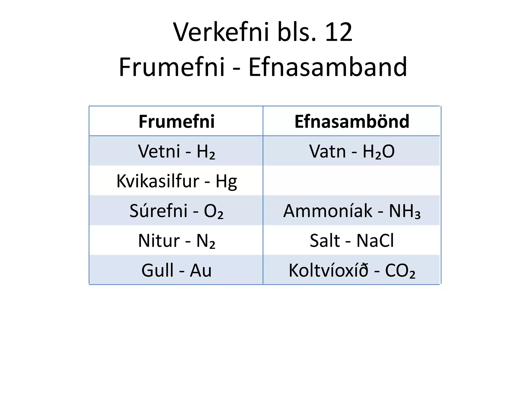Verkefni bls. 12
Frumefni - Efnasamband
   Frumefni         Efnasambönd
   Vetni - H₂         Vatn - H₂O
Kvikasilfur - Hg
 Súrefni - O₂      Ammoníak - NH₃
   Nitur - N₂        Salt - NaCl
   Gull - Au       Koltvíoxíð - CO₂
 