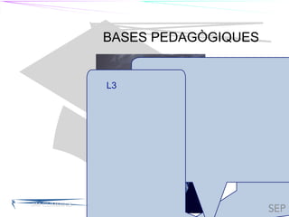 TIL TILC
BASES PEDAGÒGIQUES
L1L2
L3
JIM CUMMINS
TIL
 