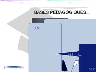 TIL TILC
BASES PEDAGÒGIQUES
L1L2
L3
JIM CUMMINS
COMÚ
L1-L2-…-Lz
TIL
 