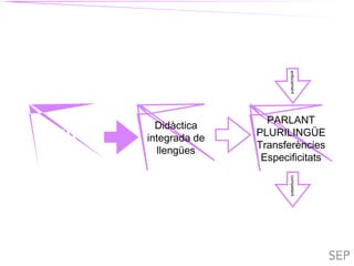 TIL
TIL
Didàctica
integrada de
llengües
PARLANT
PLURILINGÜE
Transferències
Especificitats
enfocementcompetent
 