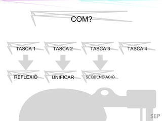 TIL TILC
COM?
TASCA 1 TASCA 2 TASCA 3 TASCA 4
REFLEXIÓ UNIFICAR SEQÜENCIACIÓ
TILC
 
